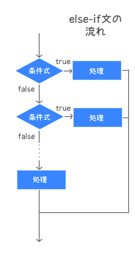 else-if文図解