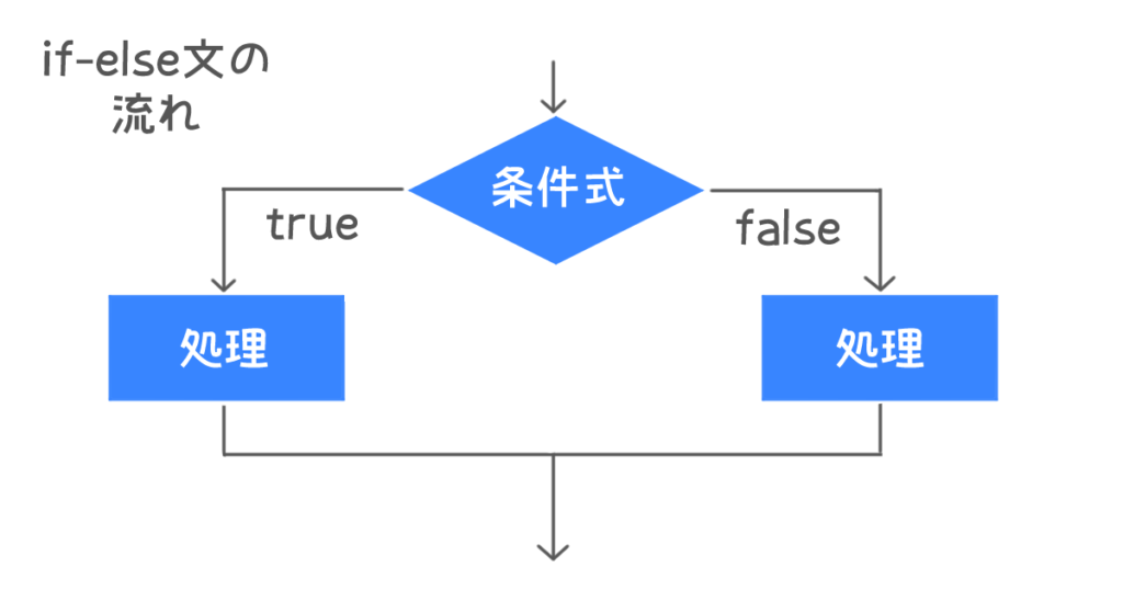 if-else文図解