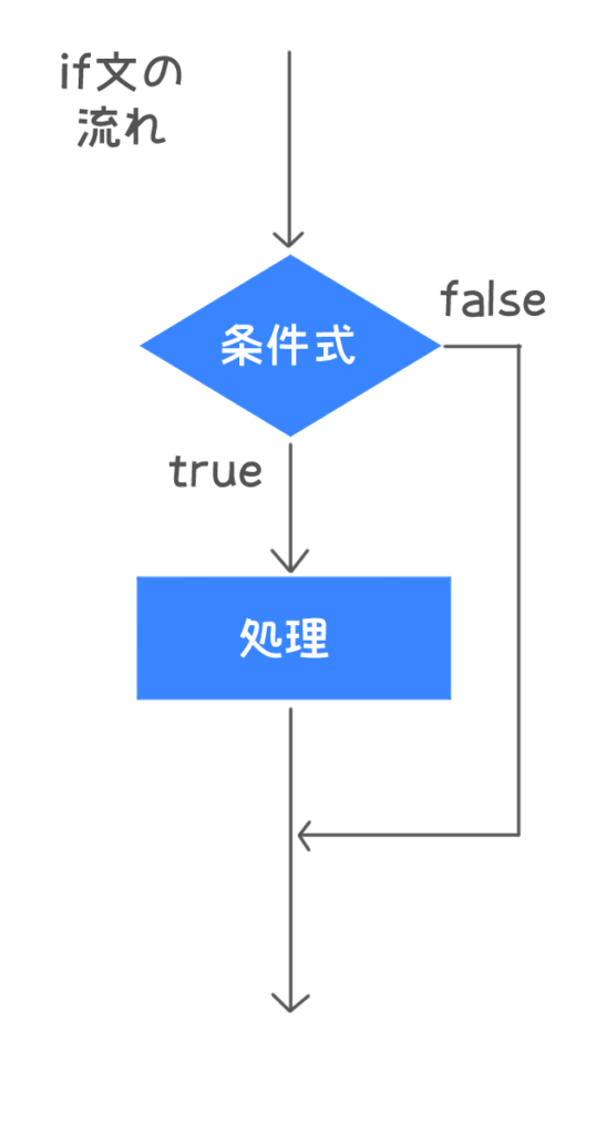 if文図解