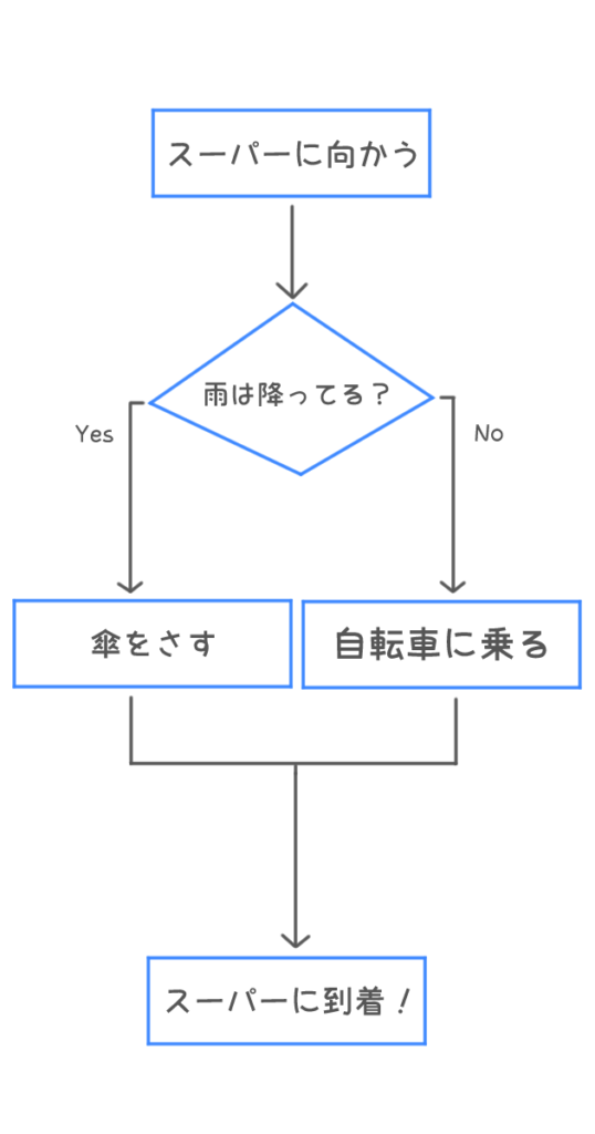 分岐処理