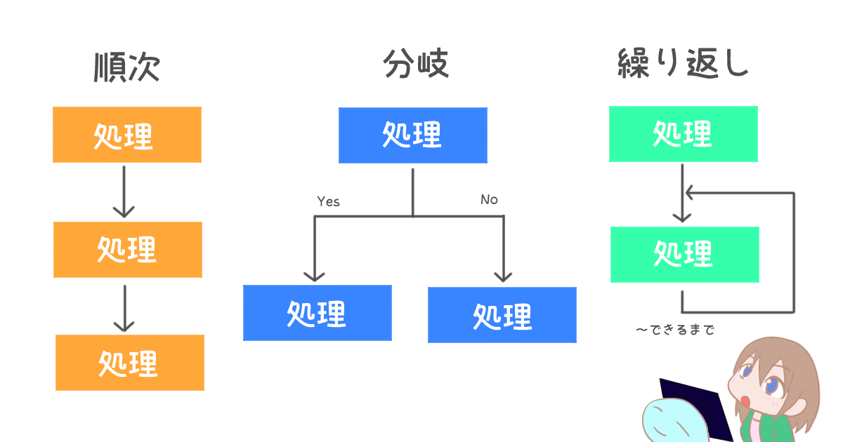 構造化定理-順次・分岐・繰り返し-