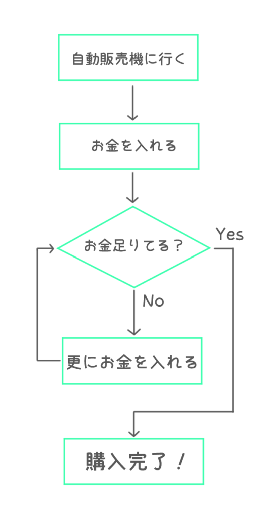 繰り返し処理