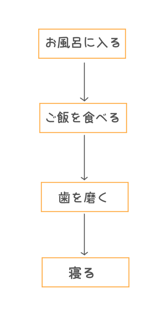 順次処理