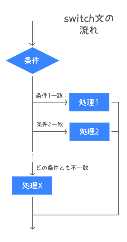 switch文図解