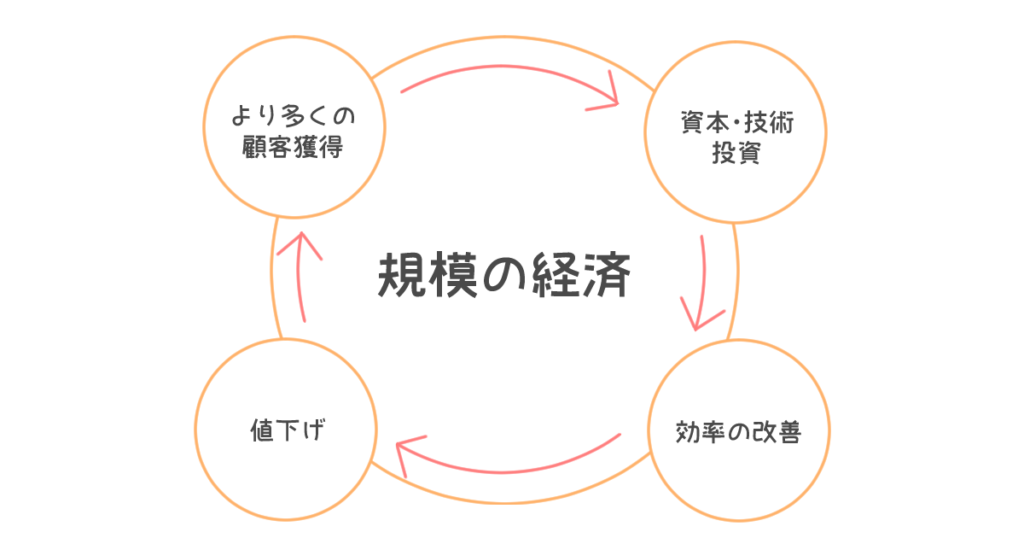 AWS：規模の経済