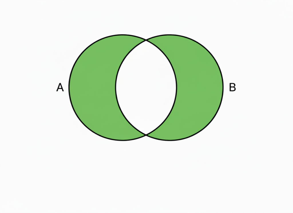 排他的論理和のベン図