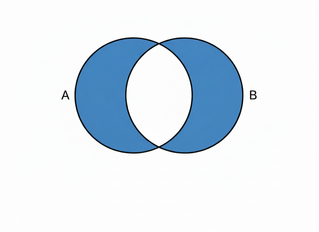 排他的論理和のベン図